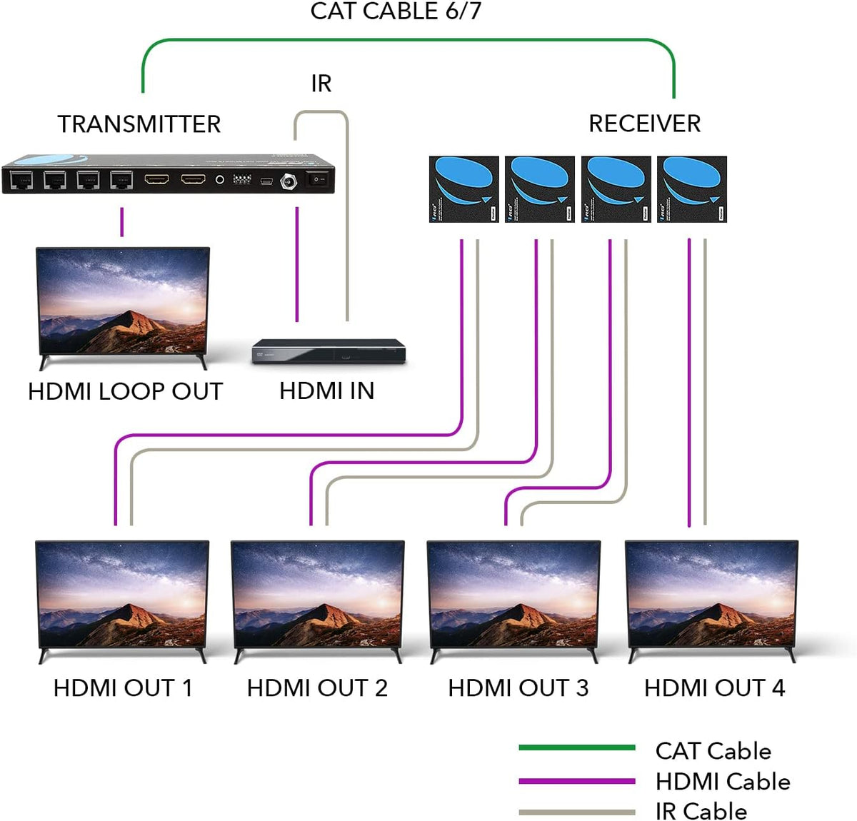 1x4 HDMI Extender Splitter over Single Cable CAT6/7 1080P with IR Remote H984